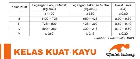 kayu kuat berat Kayu Kuat
